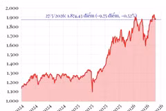 VN-Index giảm 9,75 điểm trong phiên giao dịch ngày 27/5.