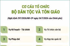 Cơ cấu tổ chức của Bộ Dân tộc và Tôn giáo