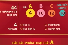 Giải báo chí phòng, chống tham nhũng, lãng phí, tiêu cực: Trao 4 giải A