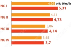 Lương tối thiểu vùng tăng 7,2% từ ngày 1/1/2026