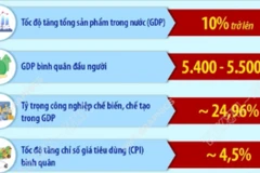 Các chỉ tiêu phát triển kinh tế-xã hội chủ yếu năm 2026