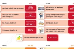 Kết quả an sinh xã hội thực hiện Kế hoạch phát triển kinh tế-xã hội năm 2025