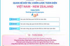 Quan hệ Đối tác Chiến lược Toàn diện Việt Nam-New Zealand