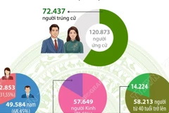 Cơ cấu 72.437 người trúng cử đại biểu HĐND cấp xã nhiệm kỳ 2026-2031