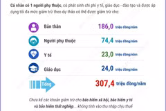 Đề xuất giảm trừ chi phí y tế và giáo dục khi tính thuế thu nhập