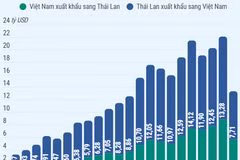 Kim ngạch thương mại song phương giữa hai nước Việt Nam và Thái Lan