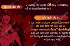 Giải vô địch Muay châu Á: 28 hạng cân đối kháng và và 8 nội dung biểu diễn