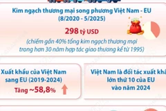 Những kết quả nổi bật sau 5 năm thực thi Hiệp định Thương mại Tự do Việt Nam-EU