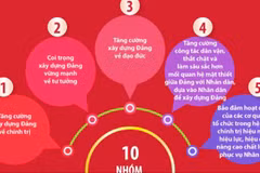 10 nhóm nhiệm vụ công tác xây dựng Đảng nhiệm kỳ Đại hội XIV