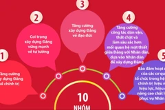 10 nhóm nhiệm vụ công tác xây dựng Đảng nhiệm kỳ Đại hội XIV