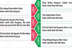 Quan hệ Đối tác Toàn diện giữa Việt Nam và Hungary