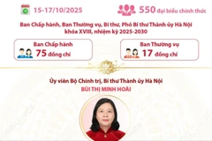 Đại hội đại biểu Đảng bộ thành phố Hà Nội lần thứ XVIII thành công tốt đẹp
