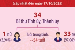 Một số thông tin tổng quan về 34 Bí thư Tỉnh ủy, Thành ủy nhiệm kỳ 2025-2030