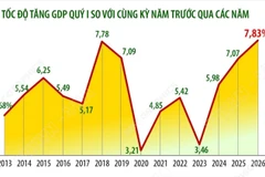 Cục Thống kê: GDP quý 1 ước tăng 7,83% so với cùng kỳ năm trước