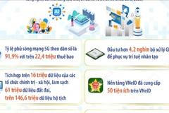 Phát triển khoa học, công nghệ, đổi mới sáng tạo được triển khai mạnh mẽ