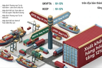 Hà Nội phấn đấu tăng trưởng xuất khẩu 12% trong năm 2026