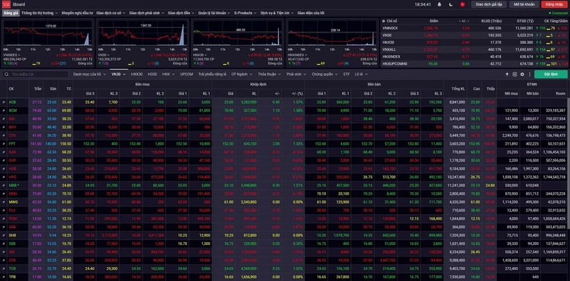 Bảng giao dịch chứng khoán ngày 31/12. (Ảnh chụp màn hình)