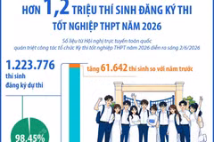 Hơn 1,2 triệu thí sinh đăng ký thi tốt nghiệp Trung học phổ thông năm 2026