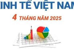 Kinh tế Việt Nam 4 tháng đầu năm 2025 tiếp tục đà tăng trưởng khả quan