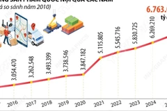 GDP năm 2025 tăng trưởng với mức tăng ước đạt 8,02%