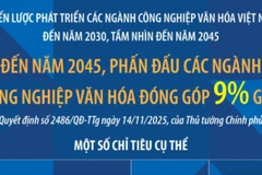 Đến năm 2045, phấn đấu các ngành công nghiệp văn hóa đóng góp 9% GDP