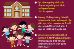 Giai đoạn 2018-2025: Hà Nội đầu tư hơn 62.000 tỷ đồng cho giáo dục mầm non