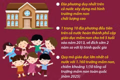 Giai đoạn 2018-2025: Hà Nội đầu tư hơn 62.000 tỷ đồng cho giáo dục mầm non