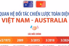  Quan hệ Đối tác chiến lược toàn diện Việt Nam-Australia 