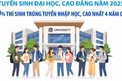 Năm 2025, số thí sinh trúng tuyển nhập học đại học trên chỉ tiêu đạt mức kỷ lục