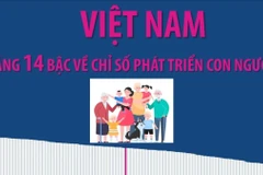 Việt Nam tăng 14 bậc về Chỉ số phát triển con người