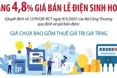 Từ 10/5/2025: Tăng 4,8% giá bán lẻ điện sinh hoạt