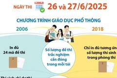 Kỳ thi tốt nghiệp: Điểm khác biệt trong tổ chức thi giữa các chương trình học