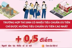 Thi tốt nghiệp năm 2025: Những đối tượng được cộng điểm ưu tiên