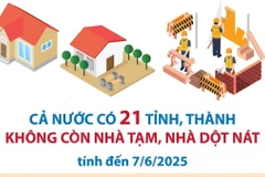Cả nước có 21 tỉnh và thành phố không còn nhà tạm, nhà dột nát 