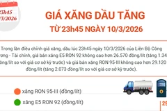 Giá xăng, dầu tăng từ 23h45 ngày 10/3/2026