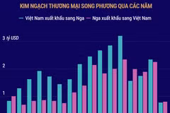 Kim ngạch thương mại song phương Việt-Nga không ngừng tăng trưởng