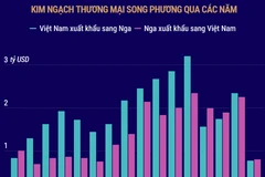 Kim ngạch thương mại song phương Việt-Nga không ngừng tăng trưởng