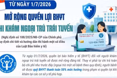 Mở rộng quyền lợi bảo hiểm y tế khi khám ngoại trú trái tuyến 