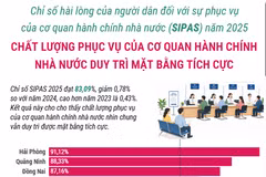 Chỉ số hài lòng của người dân đối với sự phục vụ của cơ quan hành chính nhà nước