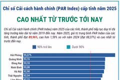 PAR Index cấp tỉnh năm 2025 đạt kết quả cao nhất từ trước tới nay