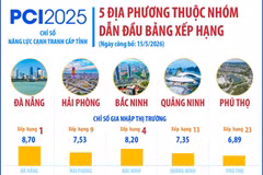 5 địa phương thuộc nhóm dẫn đầu bảng xếp hạng PCI 2025