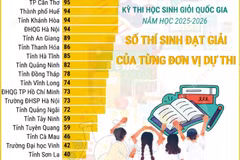 Kỳ thi học sinh giỏi quốc gia 2025-2026: Số thí sinh đạt giải của từng đơn vị