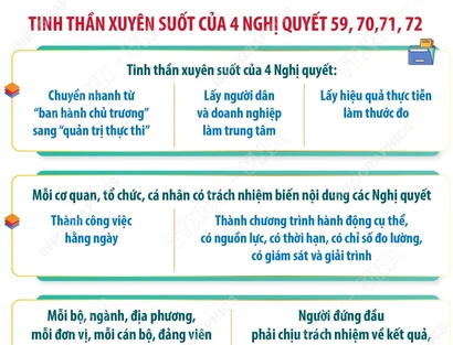 Tinh thần xuyên suốt của 4 Nghị quyết 59, 70, 71 và 72