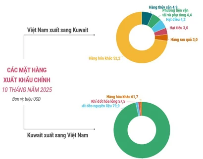 Thương mại song phương Việt Nam-Kuwait
