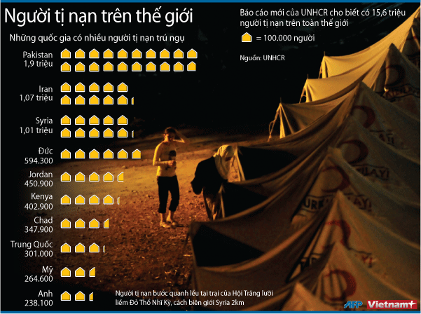 Afghanistan có nhiều người tị nạn nhất thế giới ảnh 1