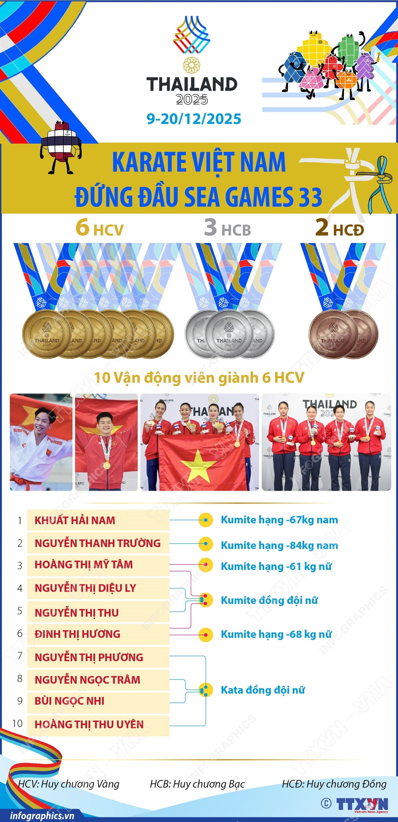 Karate Việt Nam đứng đầu SEA Games 33 info-karate.jpg