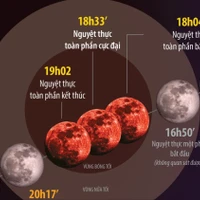 Trăng máu - Nguyệt thực toàn phần vào Rằm tháng Giêng 