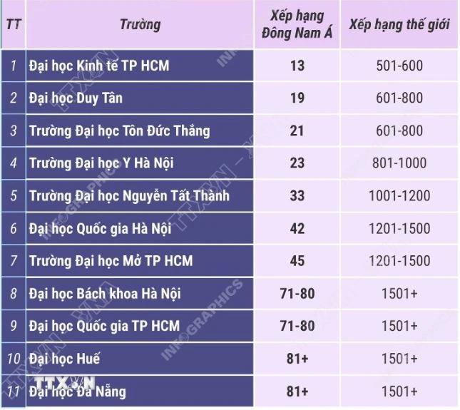 11 Cơ Sở Giáo Dục Đại Học Việt Nam Lọt Bảng Xếp Hạng Đông Nam Á