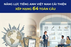 Năng lực tiếng Anh của giới trẻ Việt Nam được cải thiện, xếp hạng 64 toàn cầu