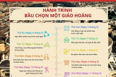 Hành trình bầu chọn một Giáo hoàng trải qua những bước nào?